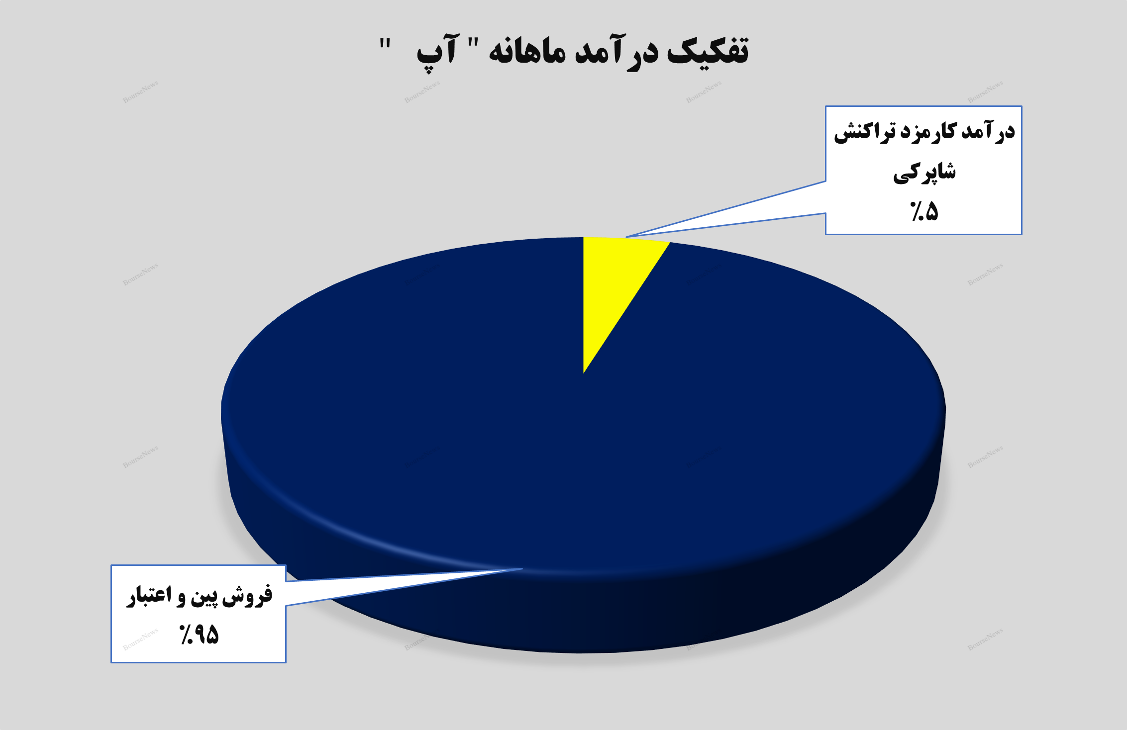 درآمد‌های