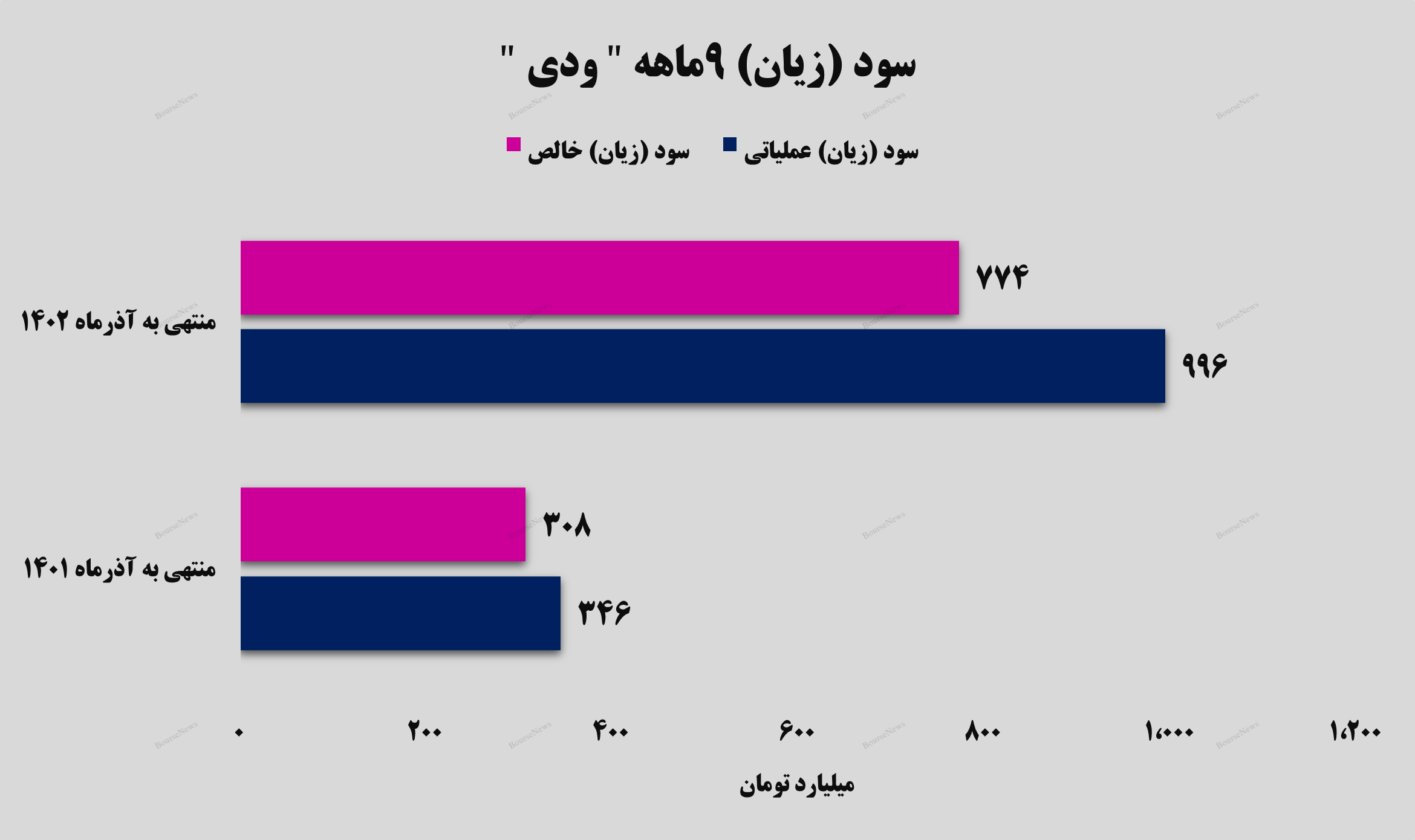 تحت سود یک هزار و ۳۰۰ تومانی در آذرماه!