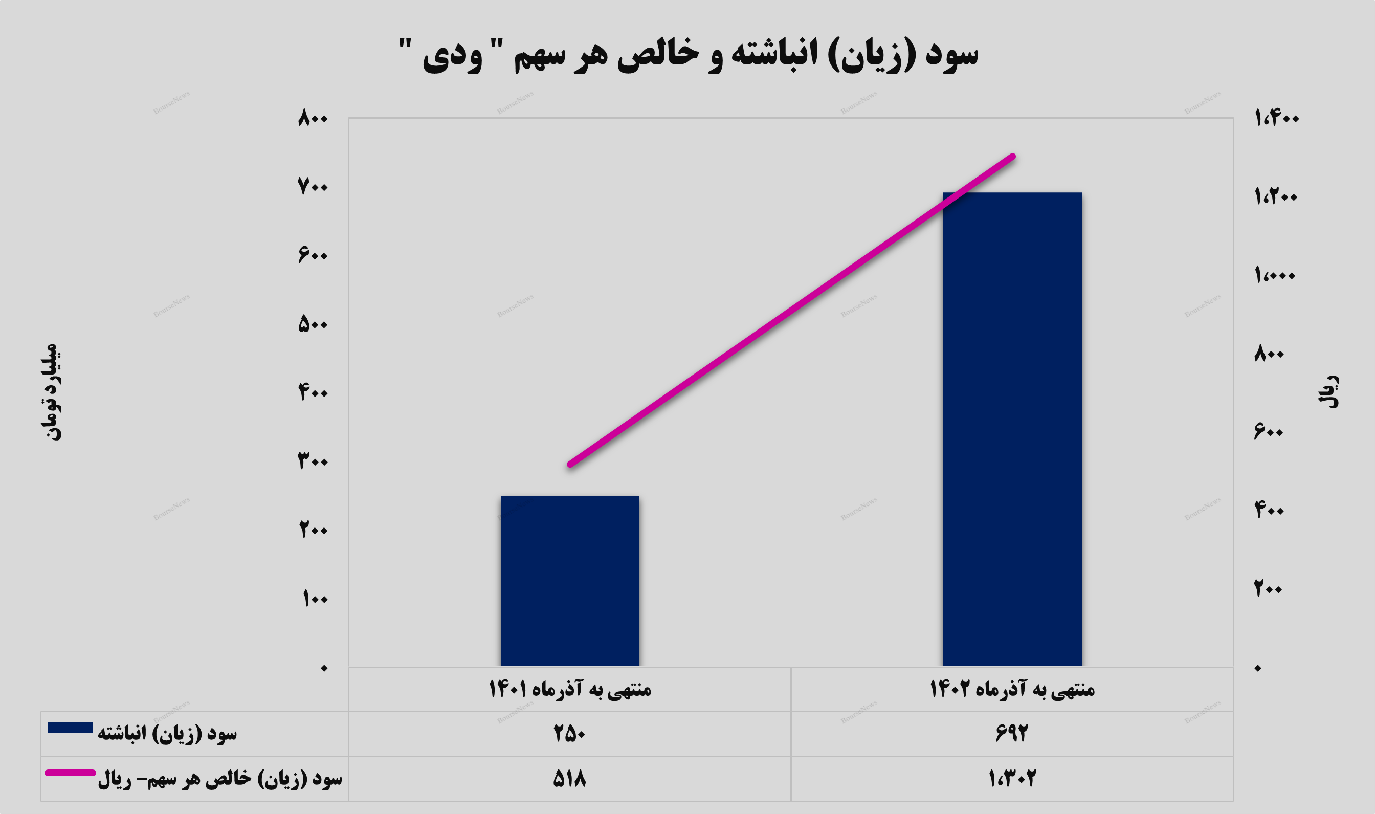 تحت سود یک هزار و ۳۰۰ تومانی در آذرماه!