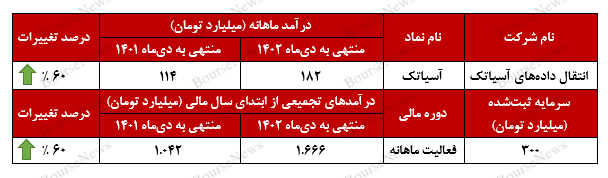 افزایش ۶۰ درصدی درآمد‌های