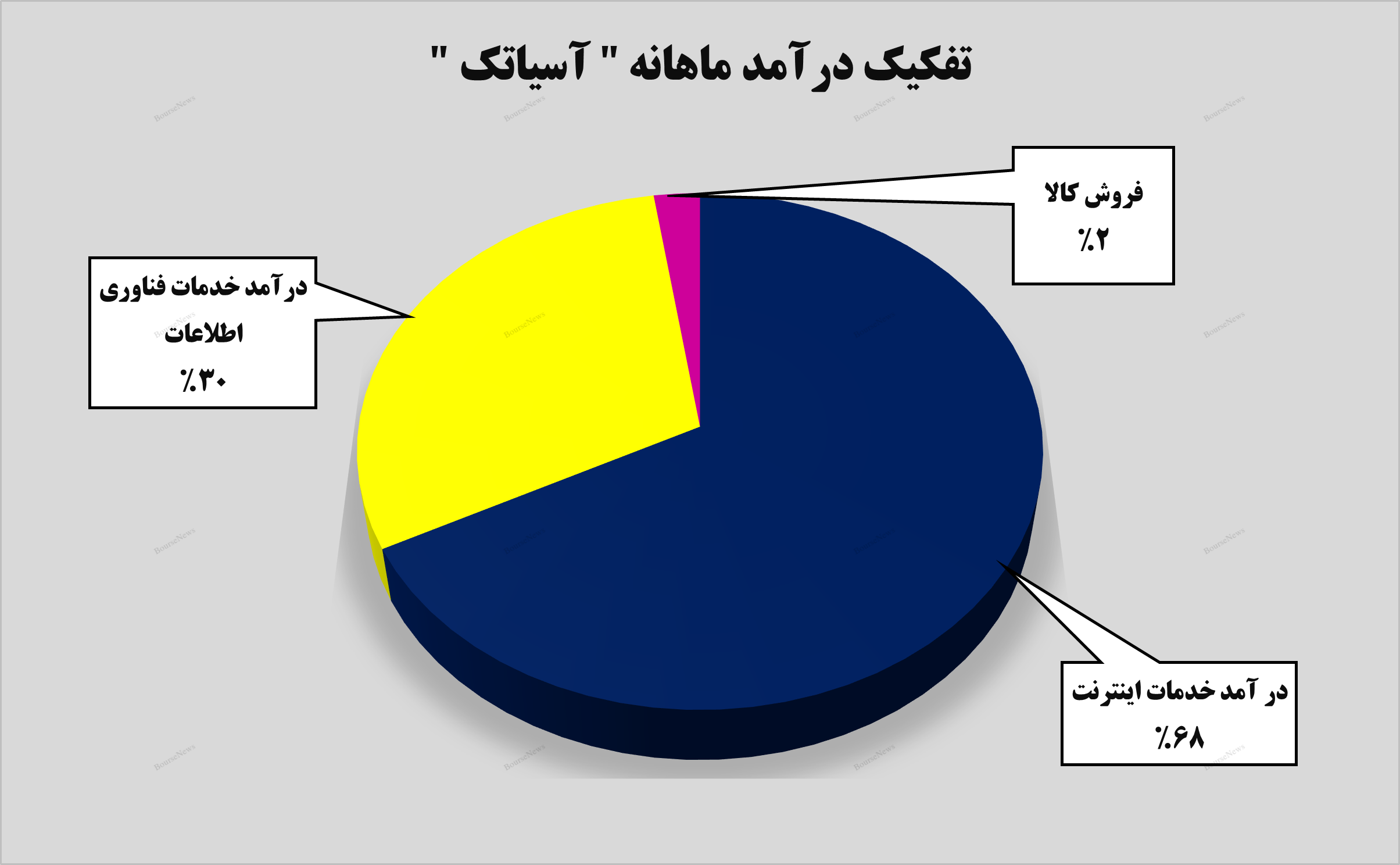 افزایش ۶۰ درصدی درآمد‌های