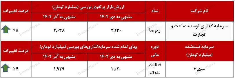 افزایش سهم شرکت‌های بورسی در سرمایه‌گذاری‌های