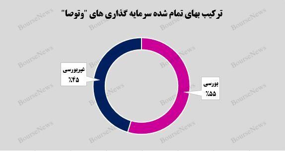 افزایش سهم شرکت‌های بورسی در سرمایه‌گذاری‌های