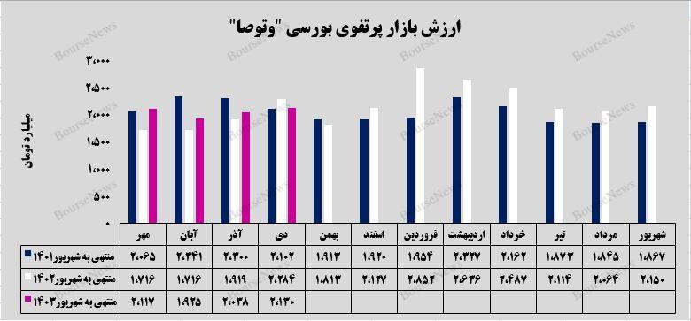 افزایش سهم شرکت‌های بورسی در سرمایه‌گذاری‌های