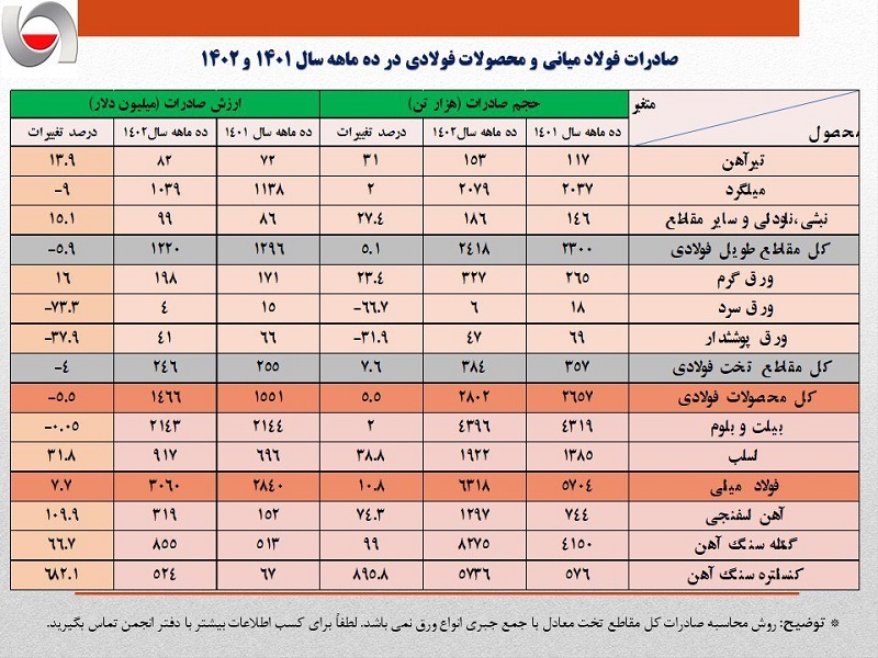ارزش صادرات زنجیره فولاد در ۱۰ ماهه ۱۴۰۲ از ۶.۲ میلیارد دلار فراتر رفت/ جزئیات و نکات تحلیلی حجم و ارزش صادرات زنجیره فولاد + جدول