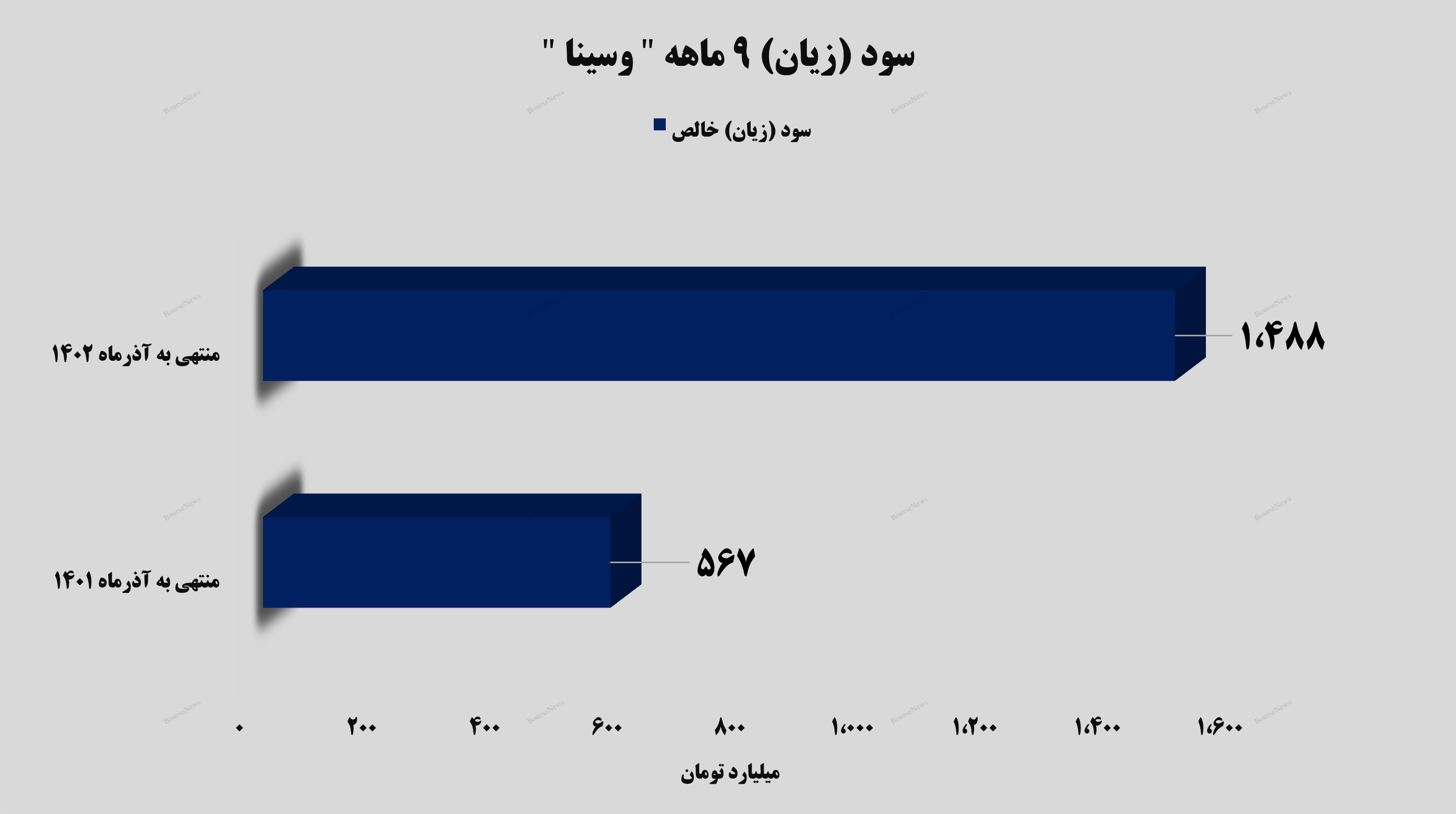 جهش ۱۶۲ درصدی سود خالص