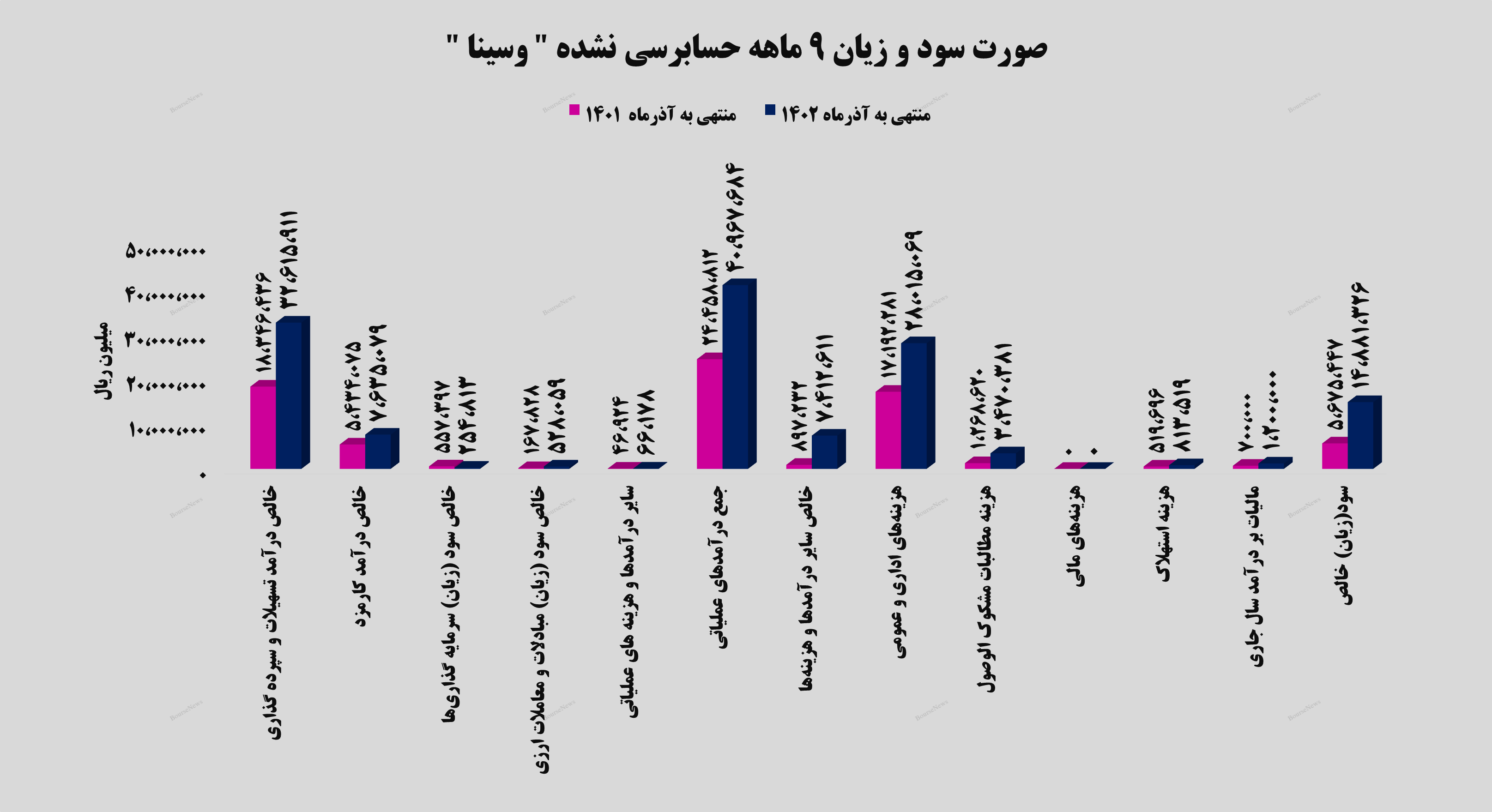 جهش ۱۶۲ درصدی سود خالص