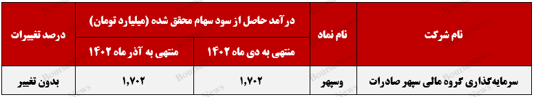 ساحل آرامش درآمدهای وسپهر+بورس نیوز