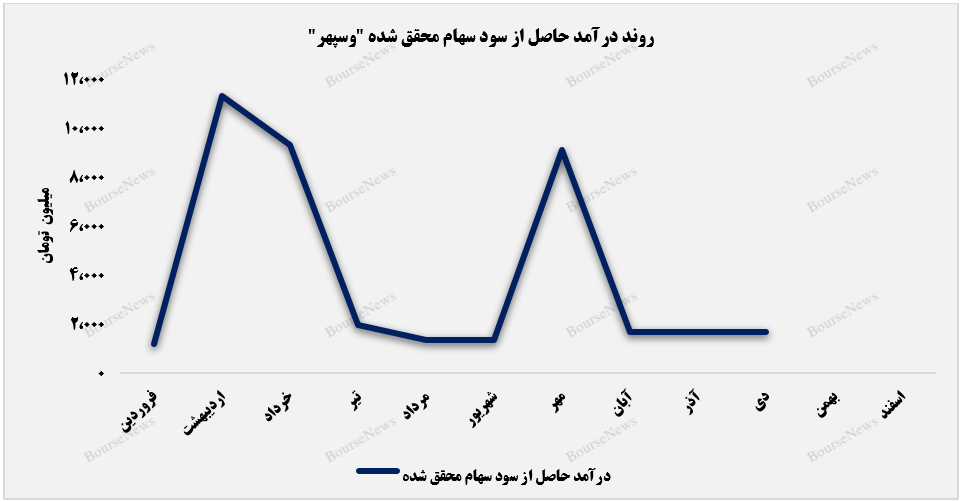 ساحل آرامش درآمدهای وسپهر+بورس نیوز