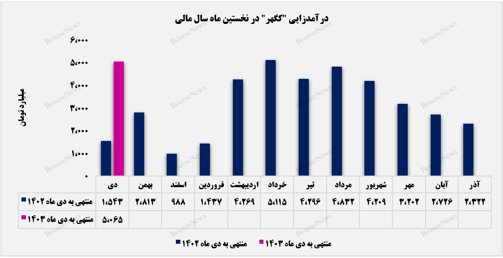 شروعی امیدوارکننده از سوی