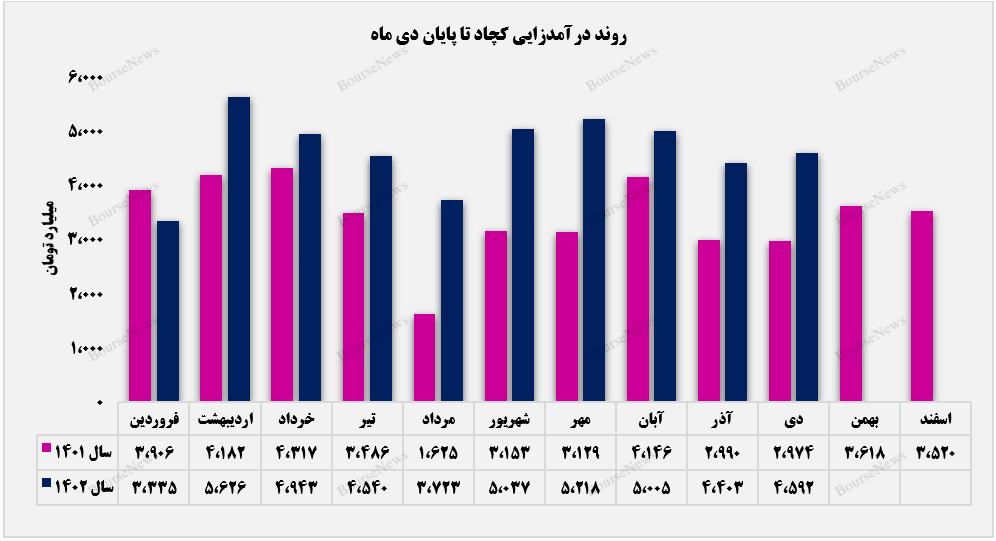 دی ماه، پایانی بر روند کاهشی درآمدهای