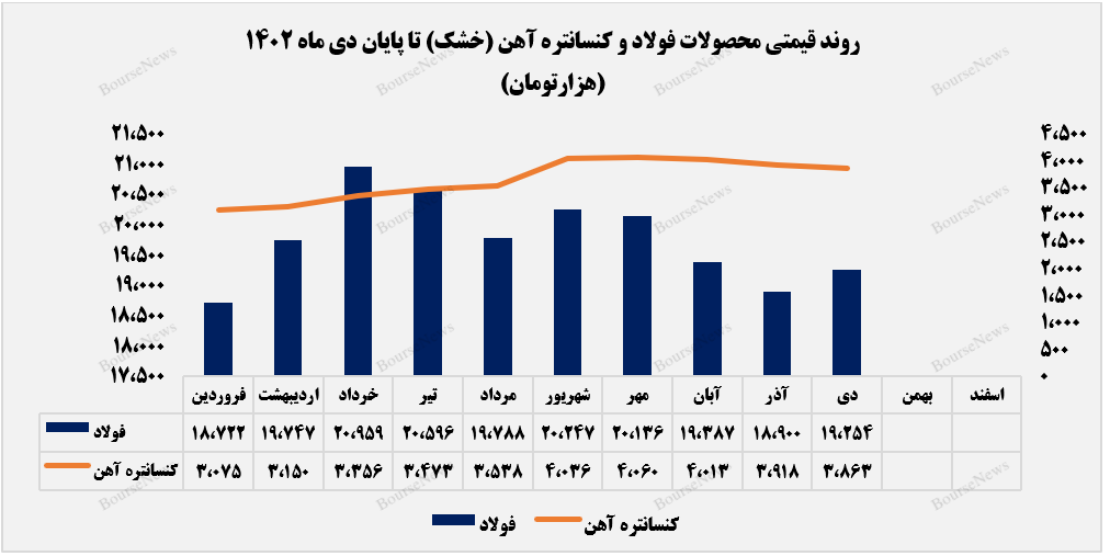 دی ماه، پایانی بر روند کاهشی درآمدهای