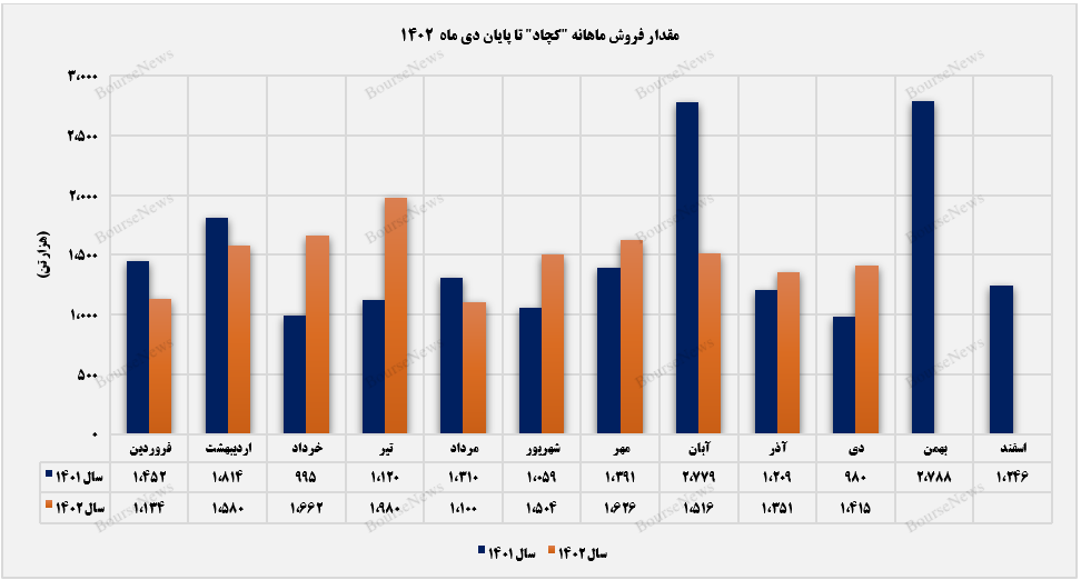 سهم عمده بازار داخل کشور در فروش محصولات