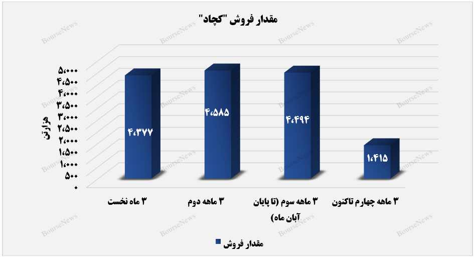 سهم عمده بازار داخل کشور در فروش محصولات