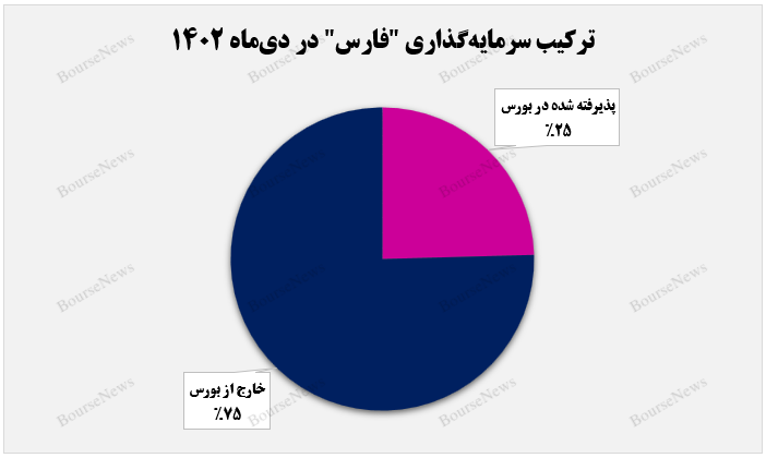 مواد و محصولات شیمیایی، عمده سرمایه‌گذاری