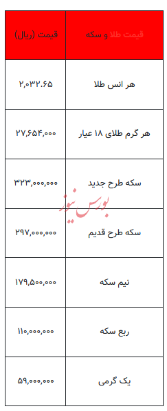 بخوانید/ از قیمت سکه تا یک گرم طلا- ۱۸ بهمن ۱۴۰۲