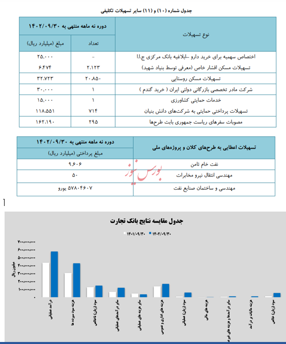 نگاهی به نقش بانک تجارت در زنجیره صنعت بانکداری