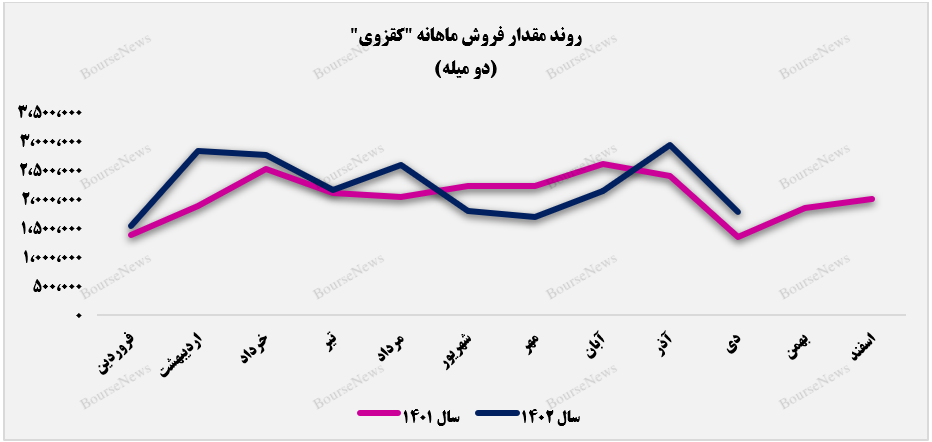 درآمدزایی
