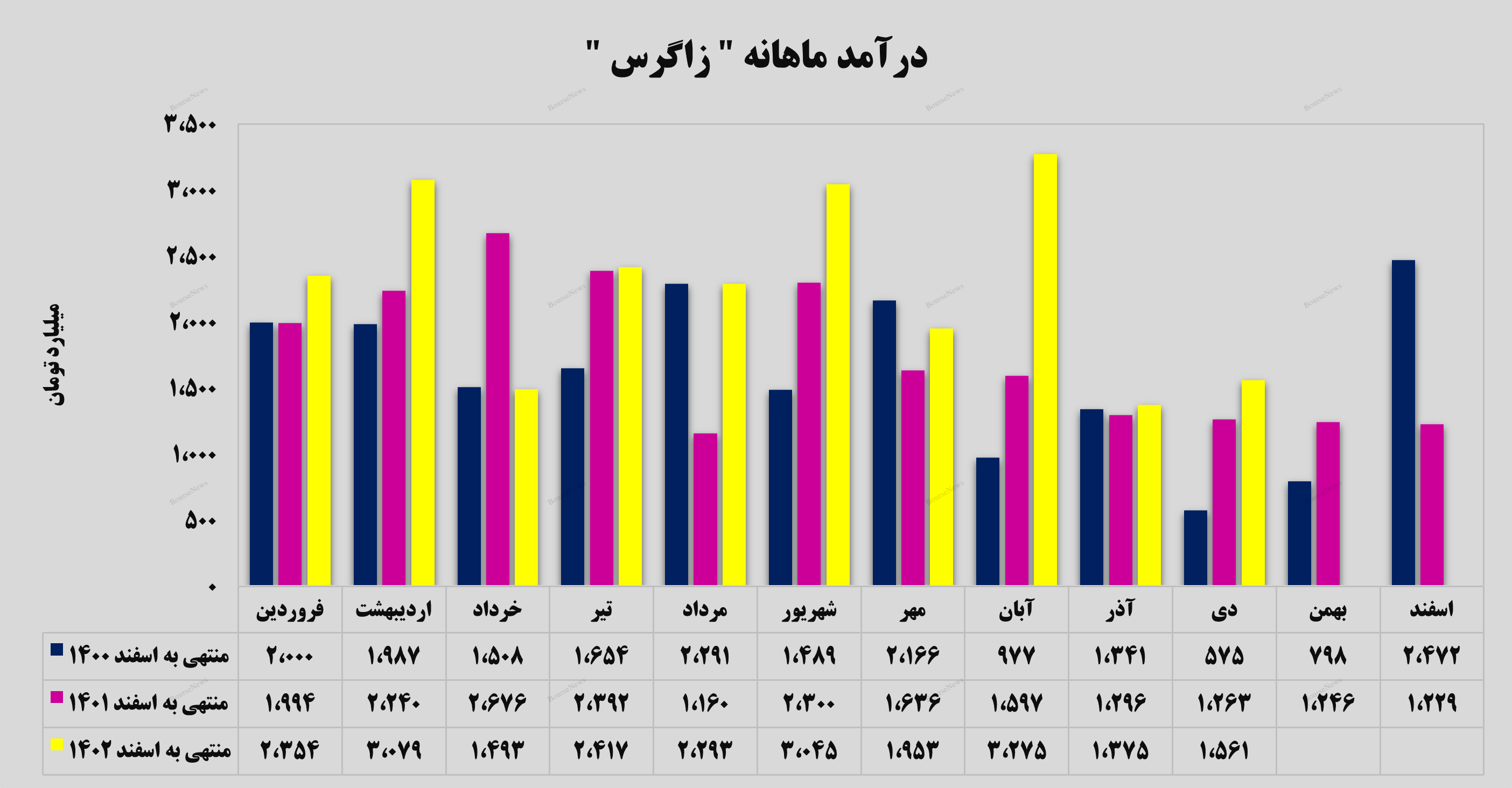 درآمد ماهانه