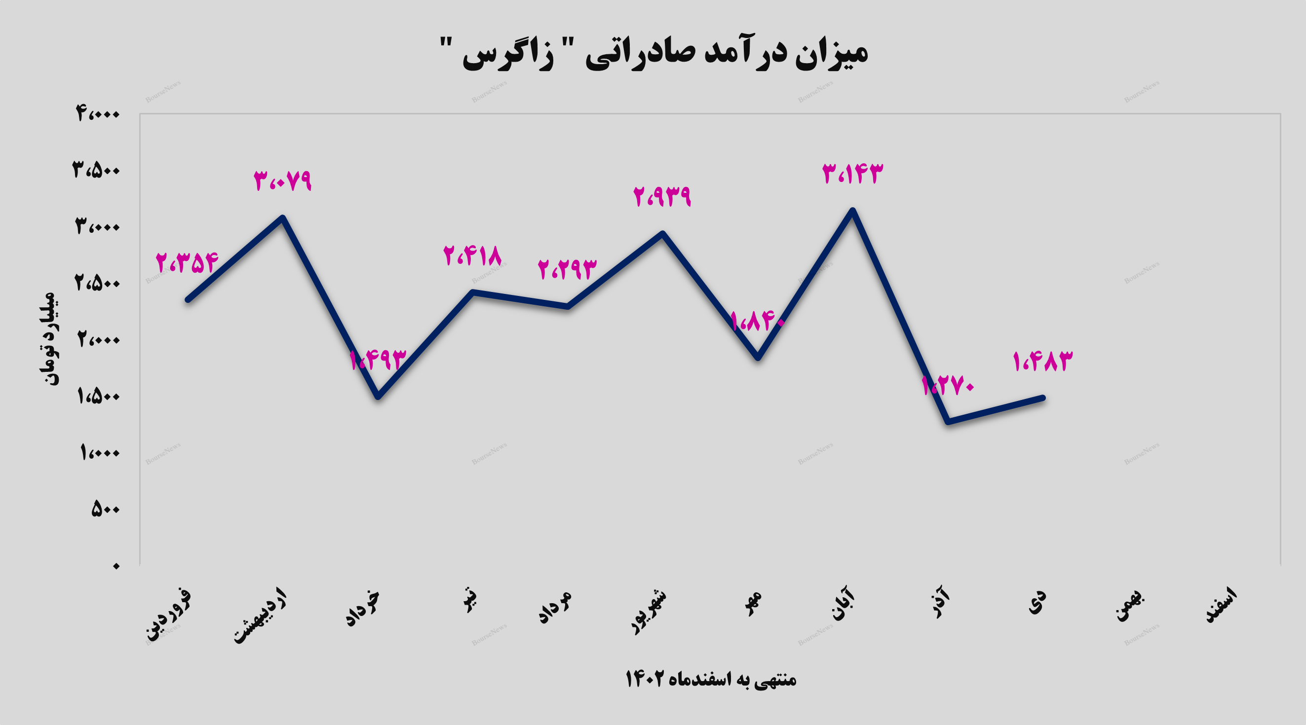 درآمد ماهانه