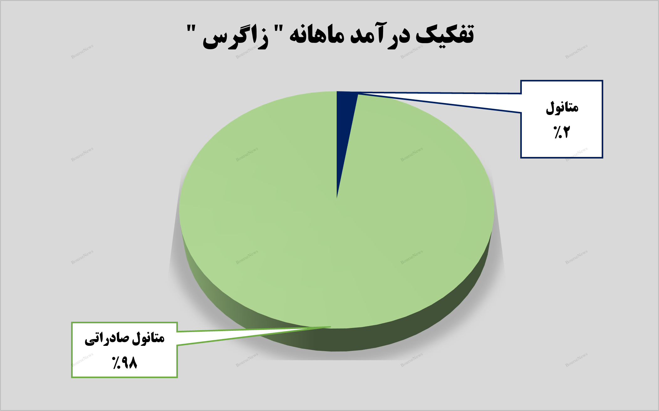 درآمد ماهانه