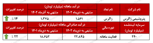 درآمد ماهانه