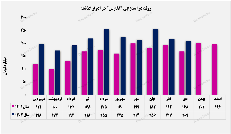 سبد صادراتی