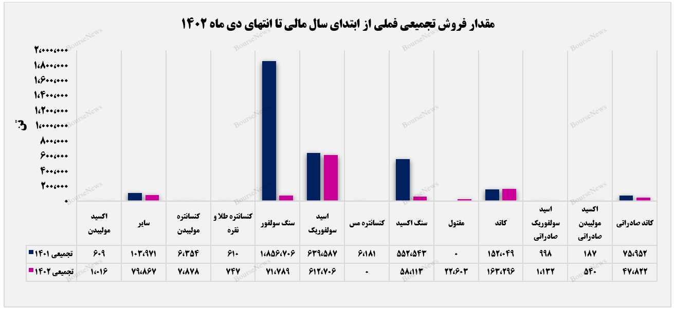 افزایش درآمدهای