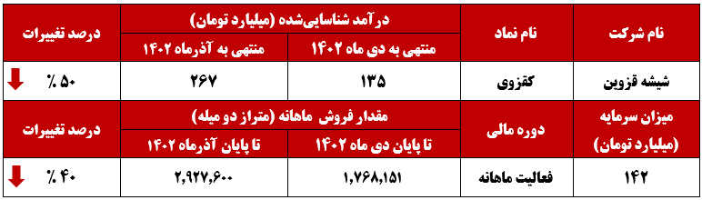 درآمدزایی