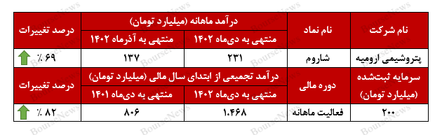 جهش ۶۹ درصدی درآمد‌های