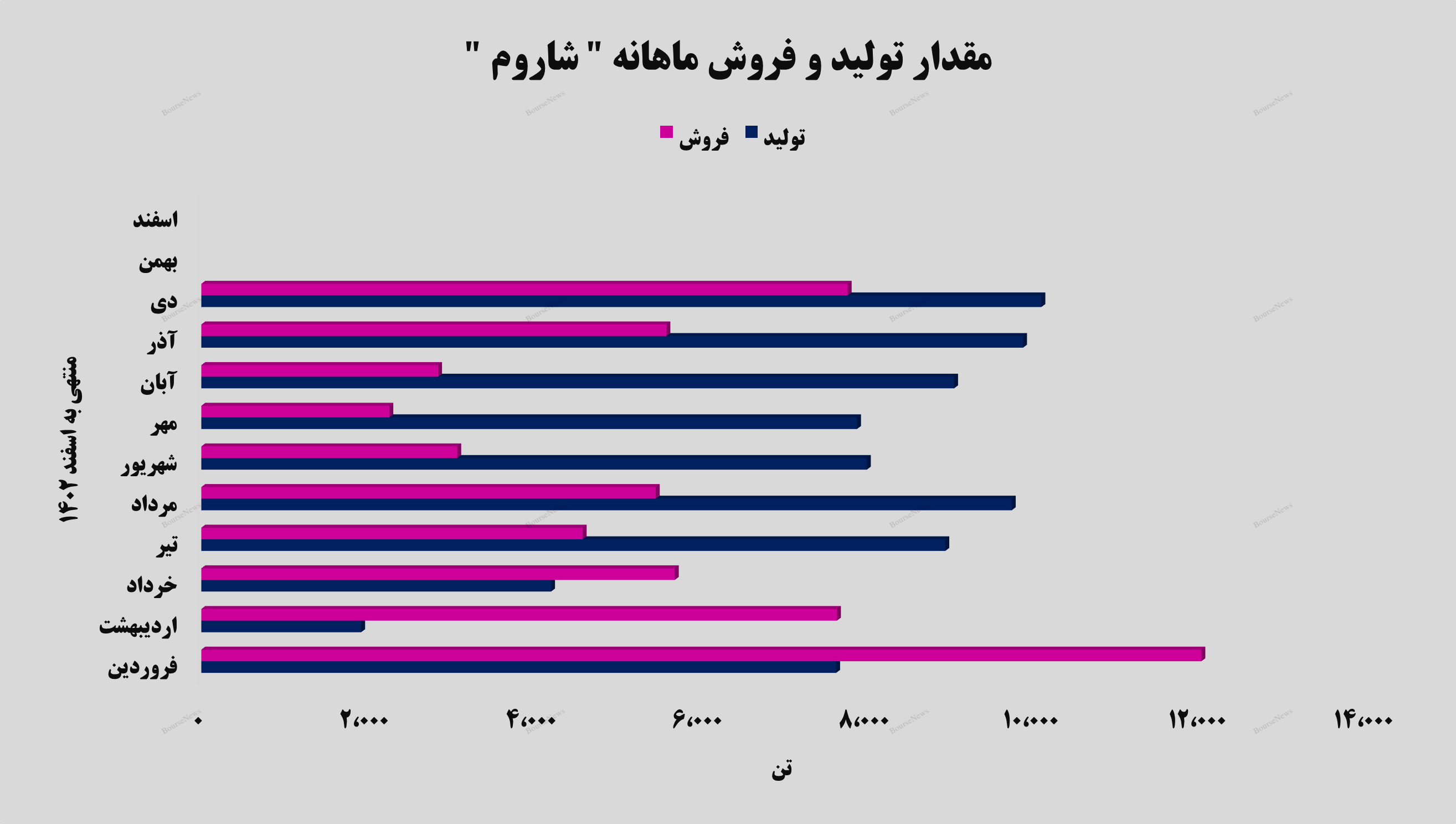 جهش ۶۹ درصدی درآمد‌های