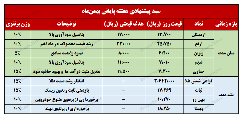 نگاهی به سبد پیشنهادی سبدگردان ویستا