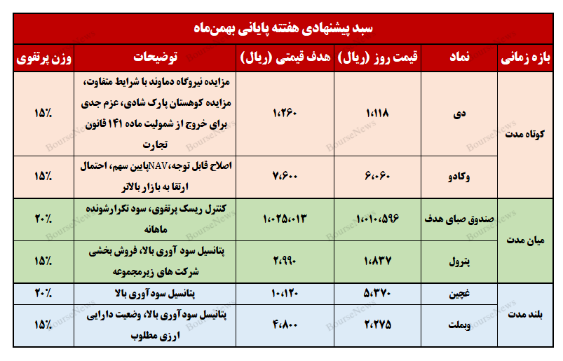 نگاهی به سبد پیشنهادی سبدگردان هدف