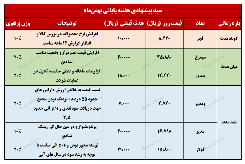 نگاهی به سبد پیشنهادی مشاور سرمایه‌گذاری فاینتک