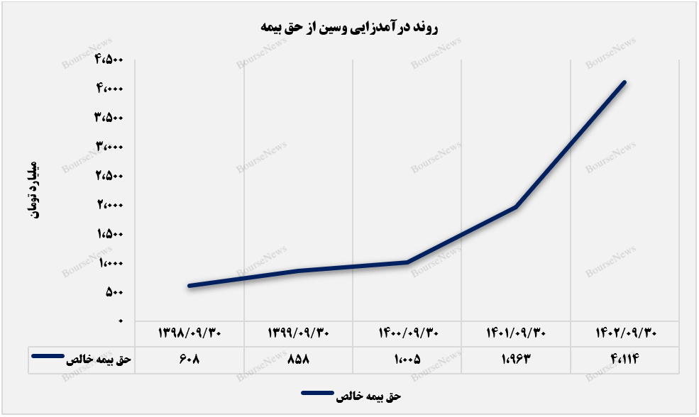 بیمه سینا به سودآوری رسید