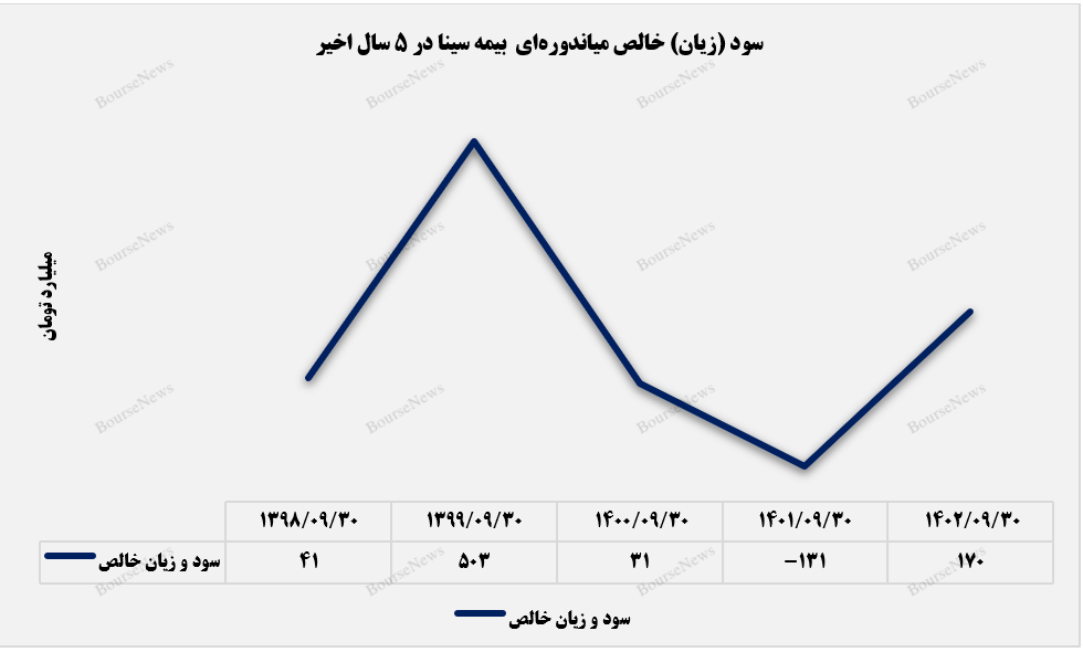 بیمه سینا به سودآوری رسید