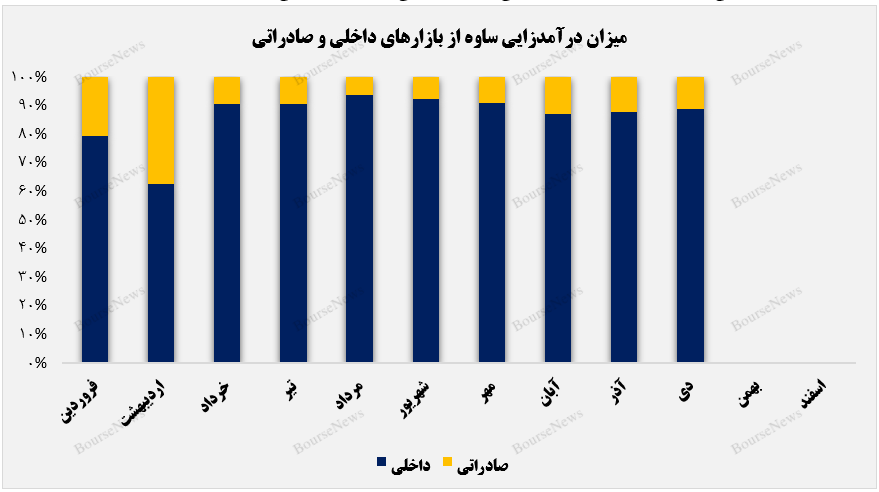 بازار صادراتی دست و پای