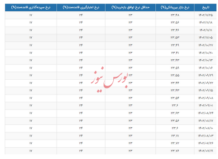 نرخ بهره بین بانکی با اندکی کاهش مواجه شد