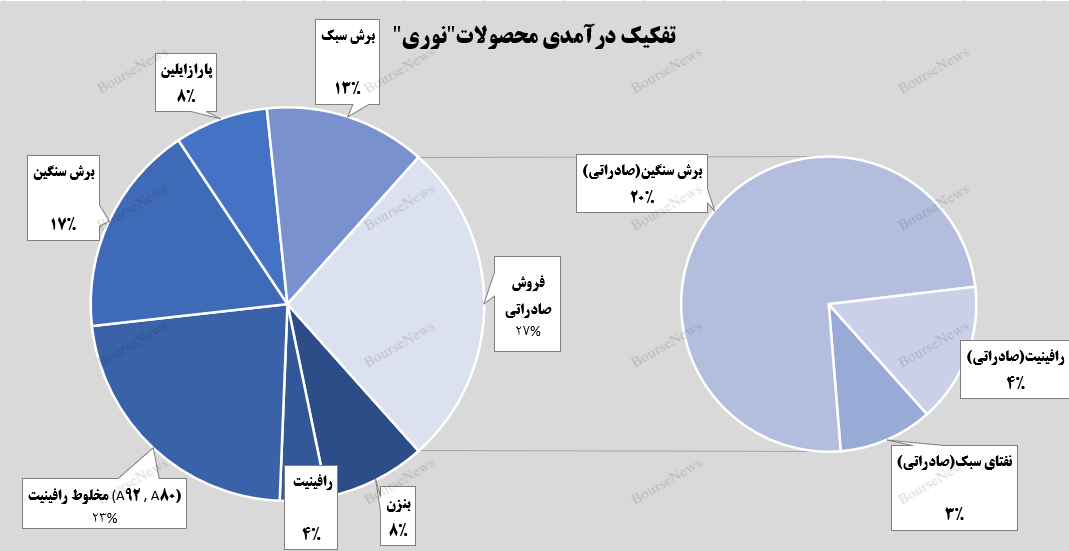 رشد ۱۹۰ درصدی درآمدی پتروشیمی نوری در دی‌ماه