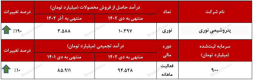 رشد ۱۹۰ درصدی درآمدی پتروشیمی نوری در دی‌ماه