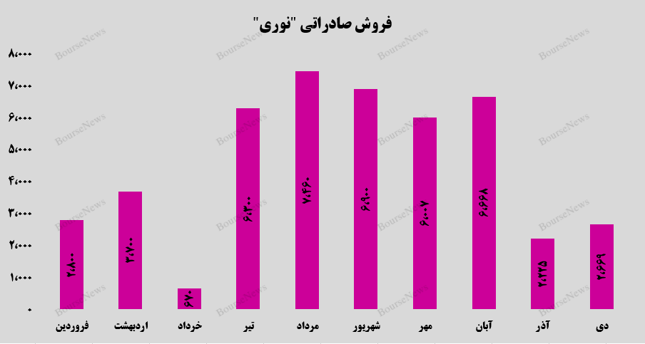 رشد ۱۹۰ درصدی درآمدی پتروشیمی نوری در دی‌ماه