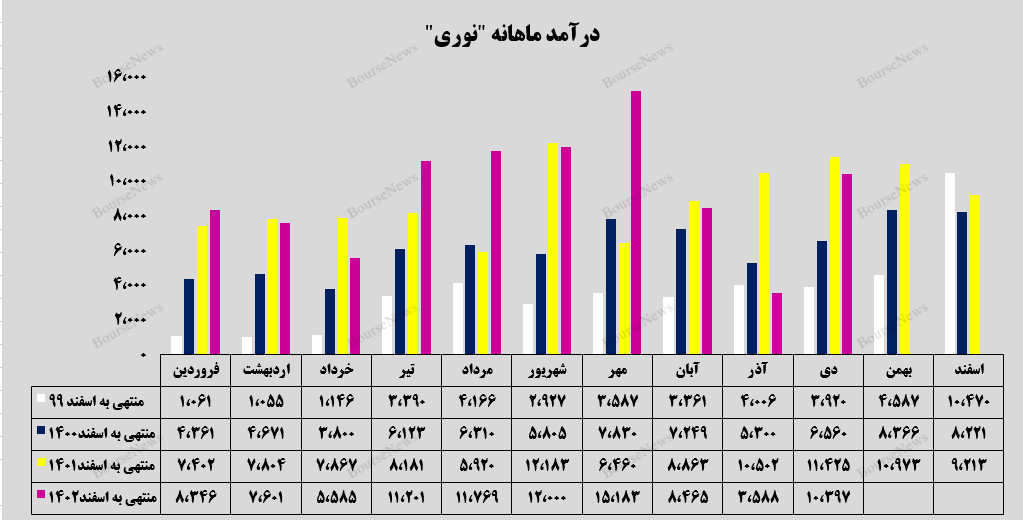 رشد ۱۹۰ درصدی درآمدی پتروشیمی نوری در دی‌ماه