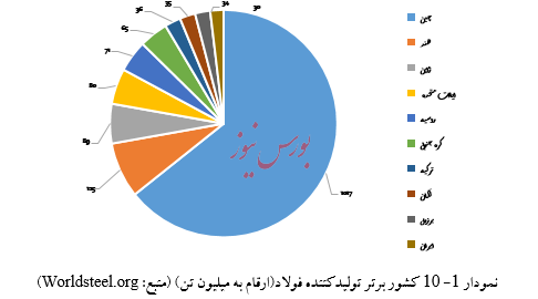 گزارش تحلیل شرکت فولاد خوزستان
