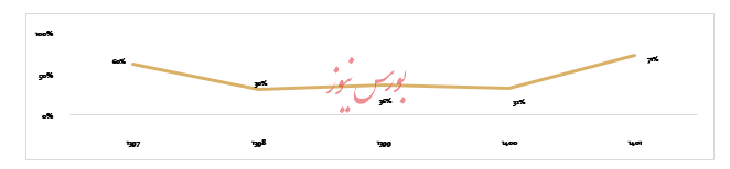 گزارش تحلیل شرکت فولاد خوزستان