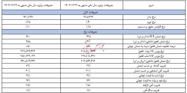 گزارش تحلیل شرکت فولاد خوزستان