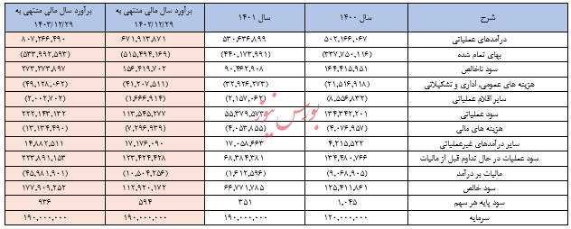 گزارش تحلیل شرکت فولاد خوزستان