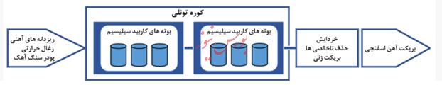 گزارش تحلیلی صبا فولاد خلیج فارس