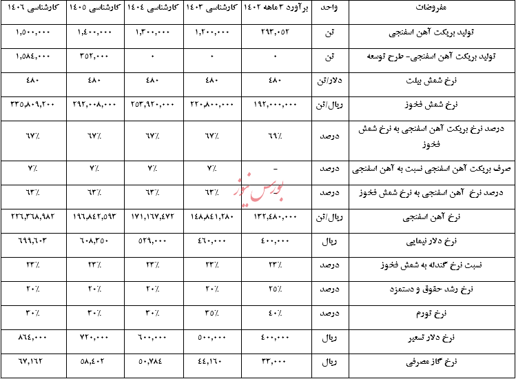 گزارش تحلیلی صبا فولاد خلیج فارس