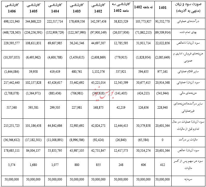 گزارش تحلیلی صبا فولاد خلیج فارس