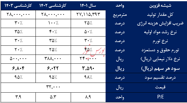 گزارش تحلیلی شرکت شیشه قزوین